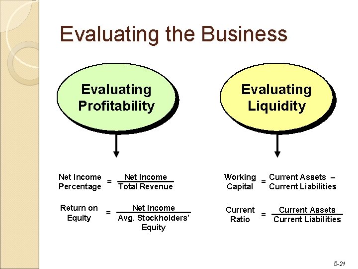 Evaluating the Business Evaluating Profitability Net Income = Percentage Total Revenue Return on Equity