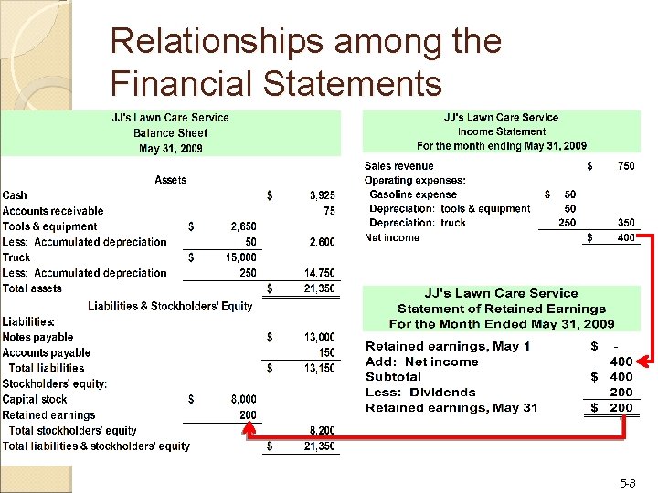 Relationships among the Financial Statements 5 -8 