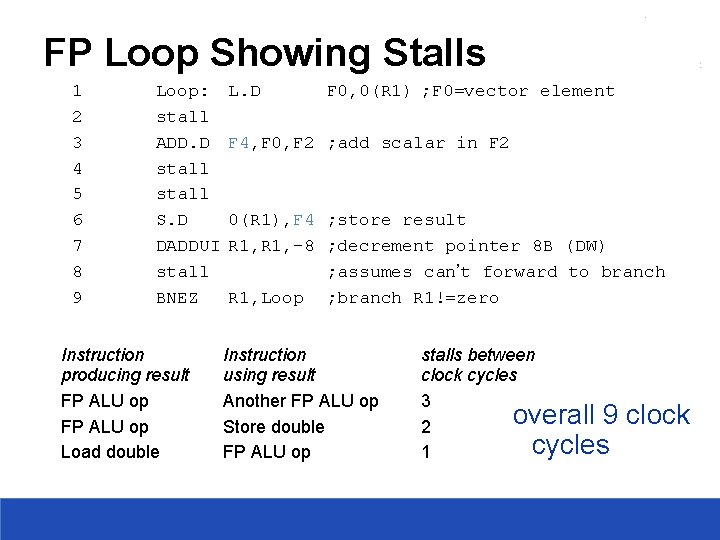 FP Loop Showing Stalls 1 2 3 4 5 6 7 8 9 Loop: