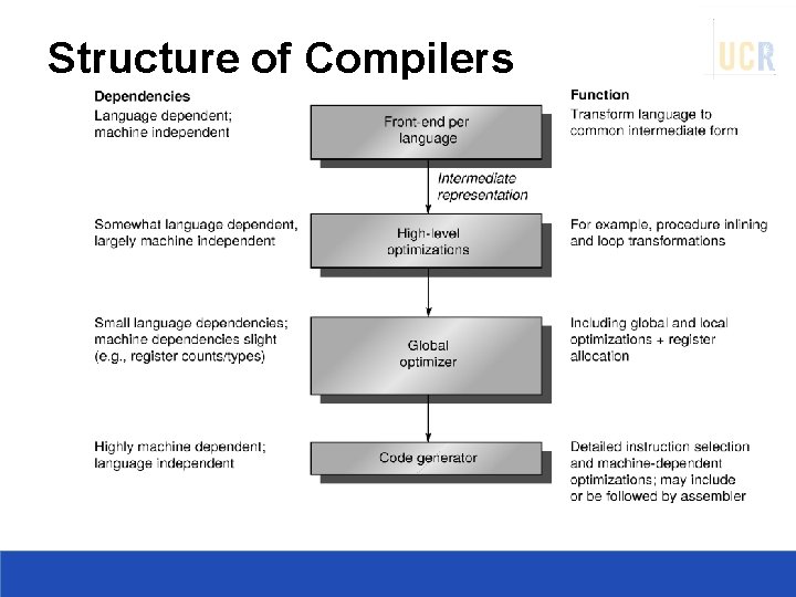 Structure of Compilers 