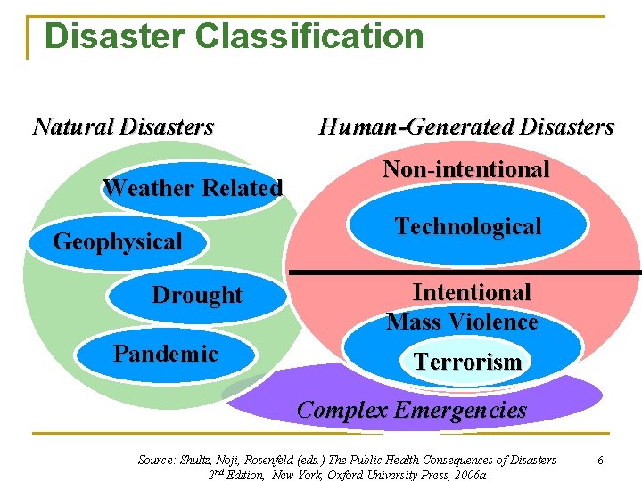 Disaster Classification Natural Disasters Weather Related Geophysical Drought Pandemic Human-Generated Disasters Non-intentional Technological Intentional