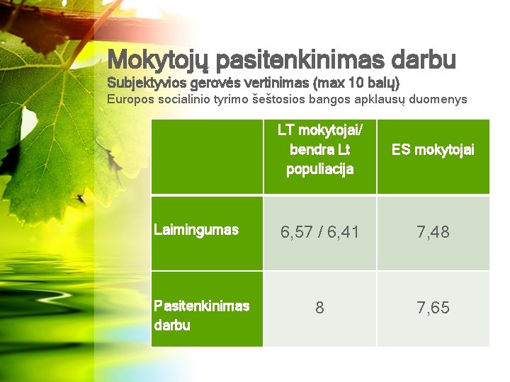 Mokytojų pasitenkinimas darbu Subjektyvios gerovės vertinimas (max 10 balų) Europos socialinio tyrimo šeštosios bangos