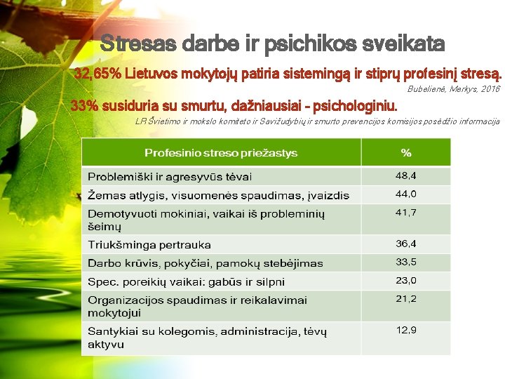 Stresas darbe ir psichikos sveikata 32, 65% Lietuvos mokytojų patiria sistemingą ir stiprų profesinį