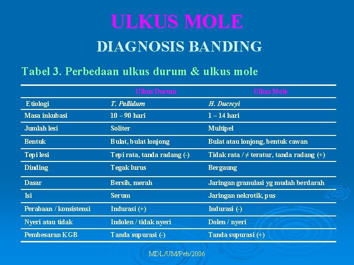 ULKUS MOLE DIAGNOSIS BANDING Tabel 3. Perbedaan ulkus durum & ulkus mole Ulkus Durum