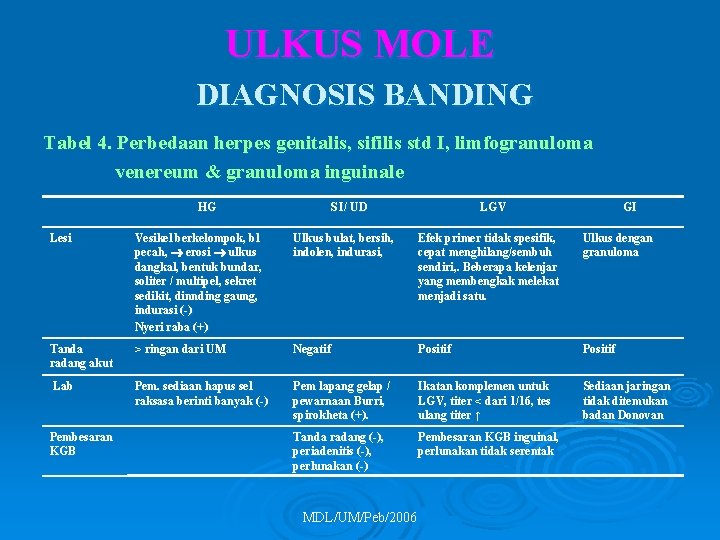 ULKUS MOLE DIAGNOSIS BANDING Tabel 4. Perbedaan herpes genitalis, sifilis std I, limfogranuloma venereum