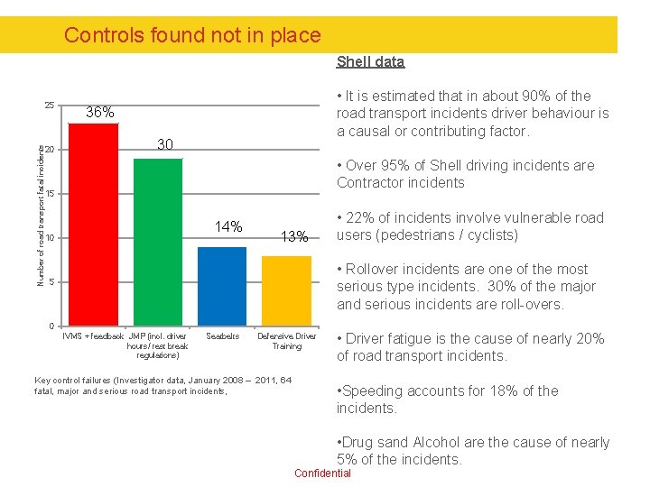 Controls found not in place Shell data Number of road transport fatal incidents 25