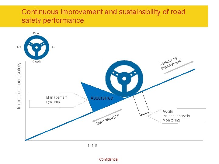 Improving road safety Continuous improvement and sustainability of road safety performance us inuo ent