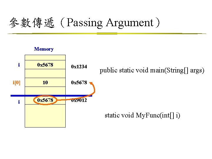 參數傳遞（Passing Argument） Memory i i[0] i 0 x 5678 0 x 1234 10 0