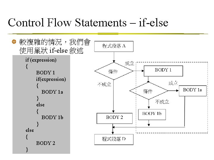 Control Flow Statements – if-else 較複雜的情況，我們會 使用巢狀 if-else 敘述 if (expression) { BODY 1