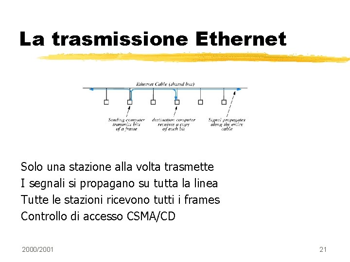 La trasmissione Ethernet Solo una stazione alla volta trasmette I segnali si propagano su