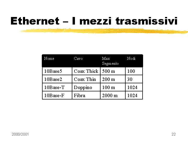 Ethernet – I mezzi trasmissivi 2000/2001 Nome Cavo Max Segmento Nodi 10 Base 5