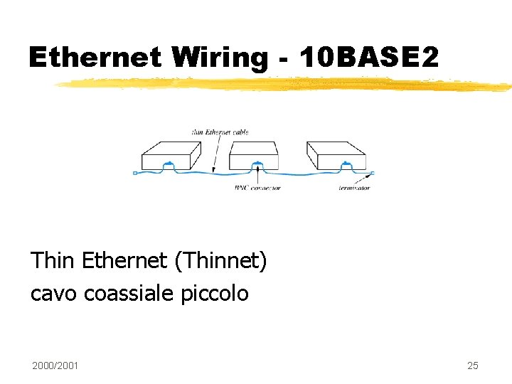 Ethernet Wiring - 10 BASE 2 Thin Ethernet (Thinnet) cavo coassiale piccolo 2000/2001 25