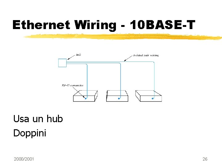 Ethernet Wiring - 10 BASE-T Usa un hub Doppini 2000/2001 26 