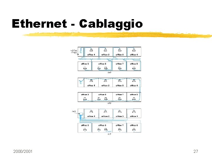 Ethernet - Cablaggio 2000/2001 27 