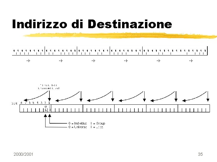 Indirizzo di Destinazione 2000/2001 35 