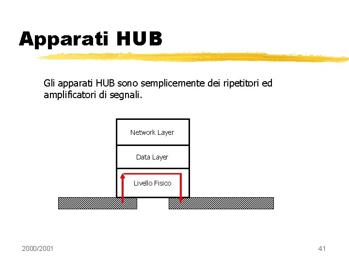 Apparati HUB Gli apparati HUB sono semplicemente dei ripetitori ed amplificatori di segnali. Network