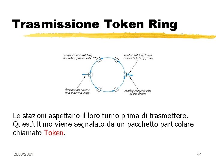 Trasmissione Token Ring Le stazioni aspettano il loro turno prima di trasmettere. Quest’ultimo viene