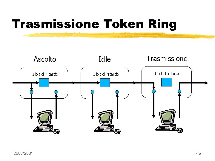 Trasmissione Token Ring Ascolto 1 bit di ritardo 2000/2001 Idle 1 bit di ritardo