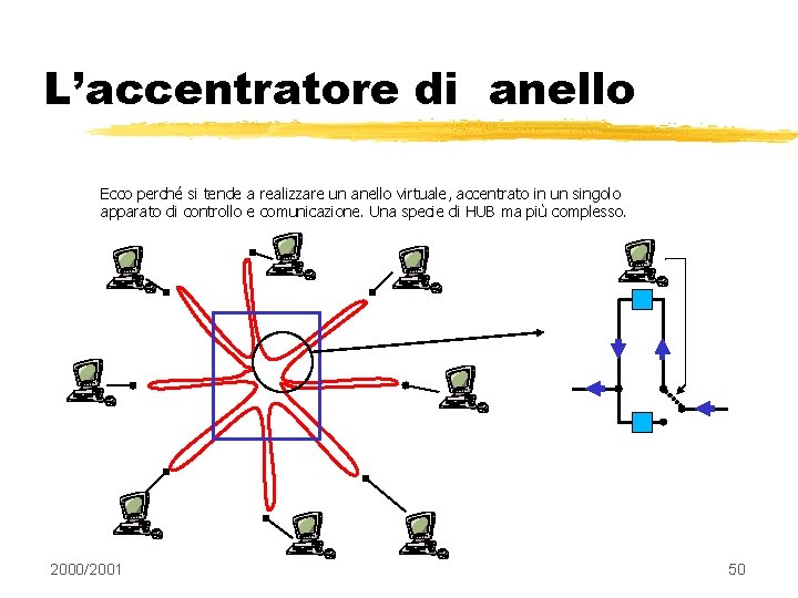 L’accentratore di anello Ecco perché si tende a realizzare un anello virtuale, accentrato in