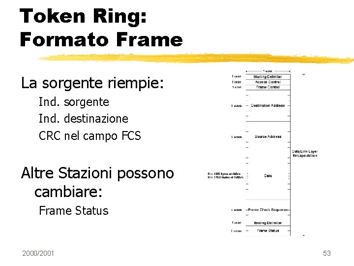 Token Ring: Formato Frame La sorgente riempie: Ind. sorgente Ind. destinazione CRC nel campo