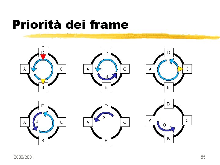 Priorità dei frame 3 D A D C A C 3 A B B