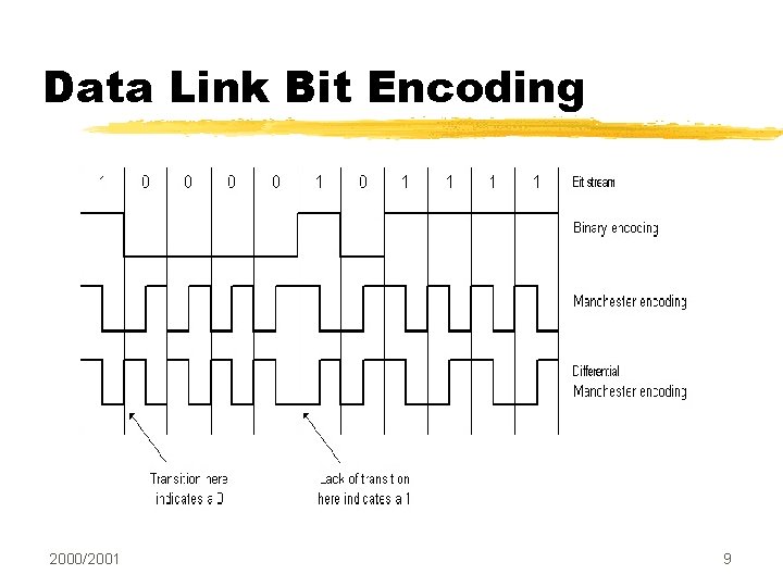 Data Link Bit Encoding 2000/2001 9 