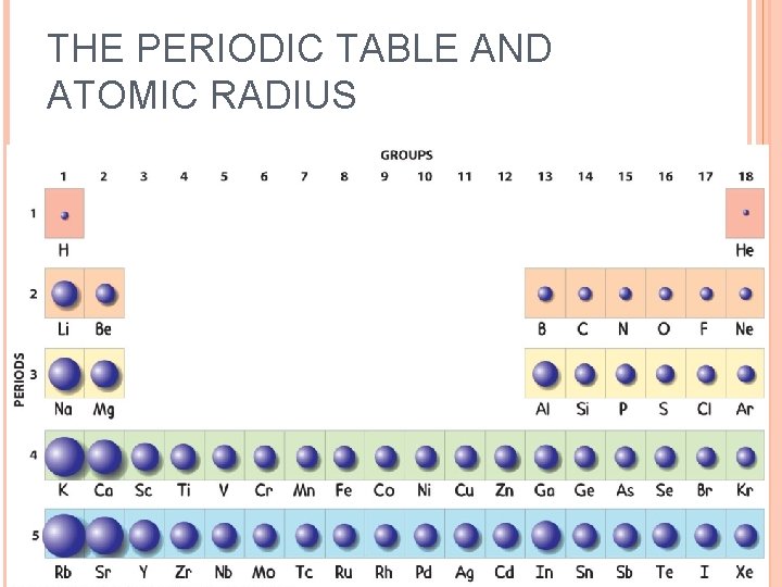 THE PERIODIC TABLE AND ATOMIC RADIUS 