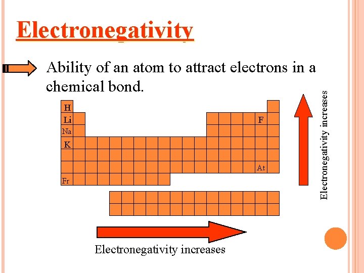 Ability of an atom to attract electrons in a chemical bond. H Li F