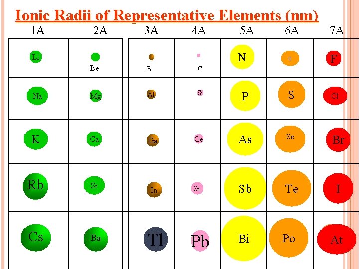 Ionic Radii of Representative Elements (nm) 1 A 2 A 3 A 4 A