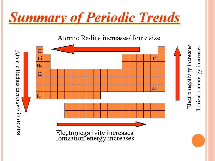 Summary of Periodic Trends F Na K At Fr Electronegativity increases Ionization energy increases