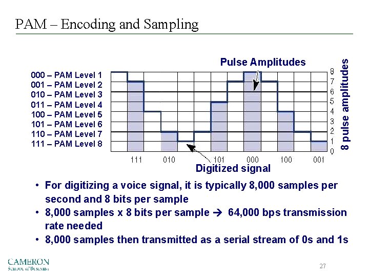PAM – Encoding and Sampling 8 pulse amplitudes Pulse Amplitudes 000 – PAM Level