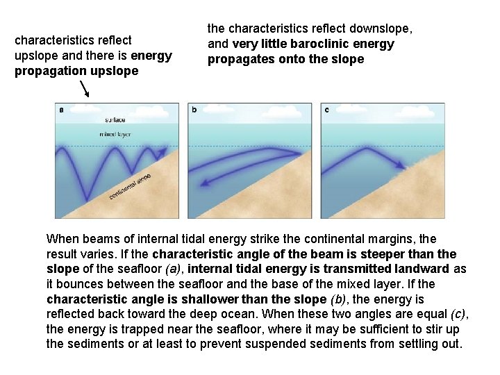 characteristics reflect upslope and there is energy propagation upslope the characteristics reflect downslope, and