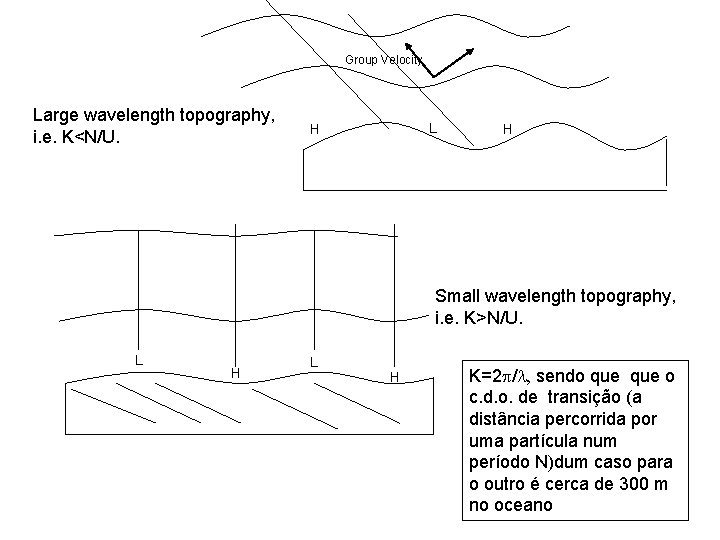Group Velocity Large wavelength topography, i. e. K<N/U. L H H Small wavelength topography,