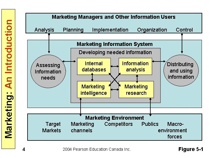 Marketing: An Introduction Marketing Managers and Other Information Users Analysis Planning Implementation Organization Control
