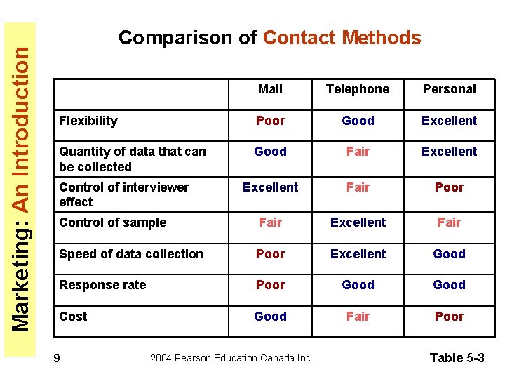 Marketing: An Introduction Comparison of Contact Methods Mail Telephone Personal Flexibility Poor Good Excellent