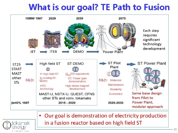 What is our goal? TE Path to Fusion • Our goal is demonstration of