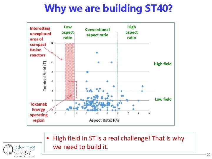 Why we are building ST 40? • High field in ST is a real