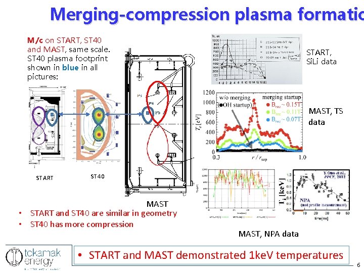 Merging-compression plasma formatio M/c on START, ST 40 and MAST, same scale. ST 40