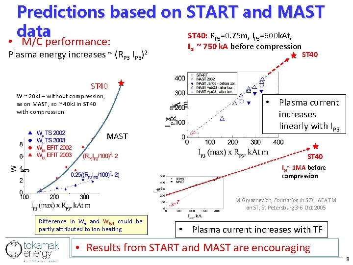 Predictions based on START and MAST data ST 40: R =0. 75 m, I