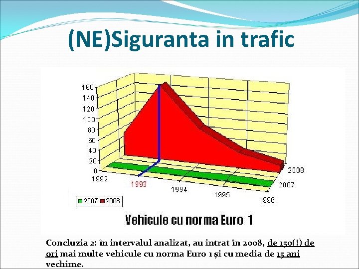 (NE)Siguranta in trafic Concluzia 2: în intervalul analizat, au intrat în 2008, de 150(!)