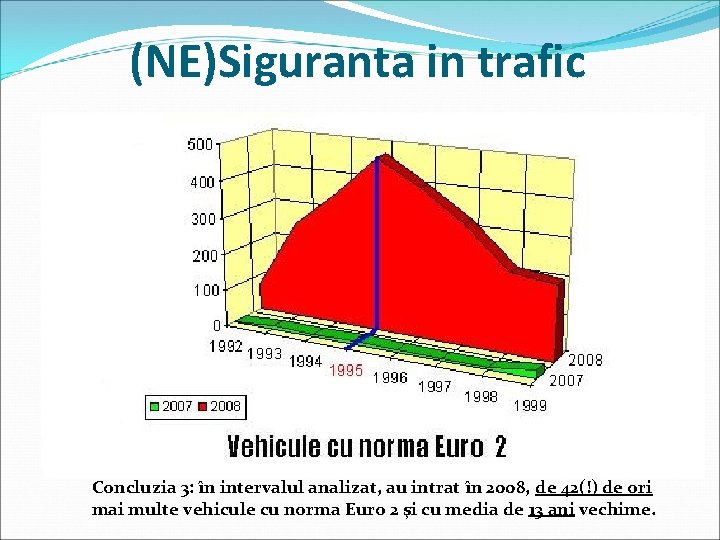 (NE)Siguranta in trafic Concluzia 3: în intervalul analizat, au intrat în 2008, de 42(!)