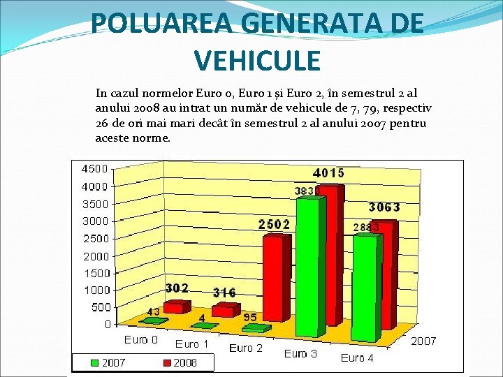 POLUAREA GENERATA DE VEHICULE In cazul normelor Euro 0, Euro 1 şi Euro 2,