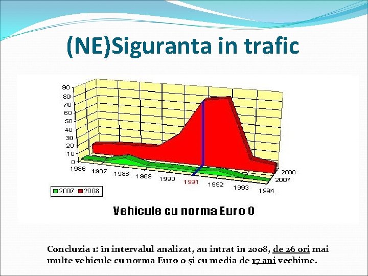 (NE)Siguranta in trafic Concluzia 1: în intervalul analizat, au intrat în 2008, de 26