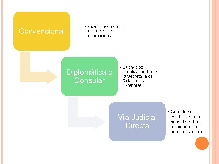 Convencional • Cuando es tratado o convención internacional Diplomática o Consular • Cuando se Convencional • Cuando es tratado o convención internacional Diplomática o Consular • Cuando se