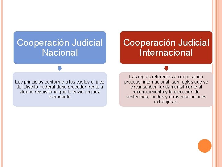 Cooperación Judicial Nacional Cooperación Judicial Internacional Los principios conforme a los cuales el juez Cooperación Judicial Nacional Cooperación Judicial Internacional Los principios conforme a los cuales el juez