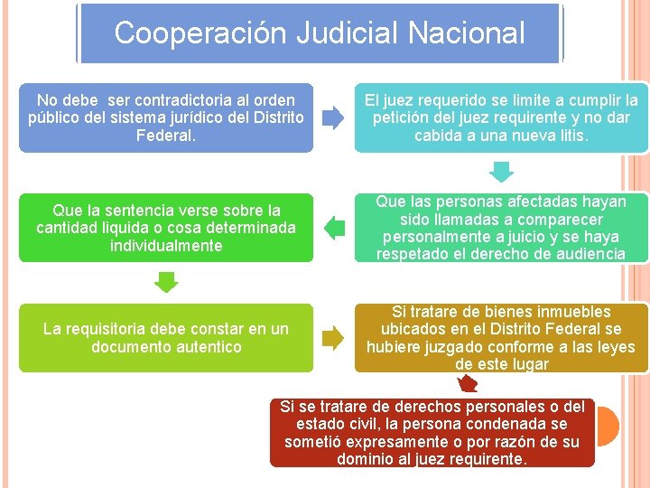 Cooperación Judicial Nacional No debe ser contradictoria al orden público del sistema jurídico del Cooperación Judicial Nacional No debe ser contradictoria al orden público del sistema jurídico del