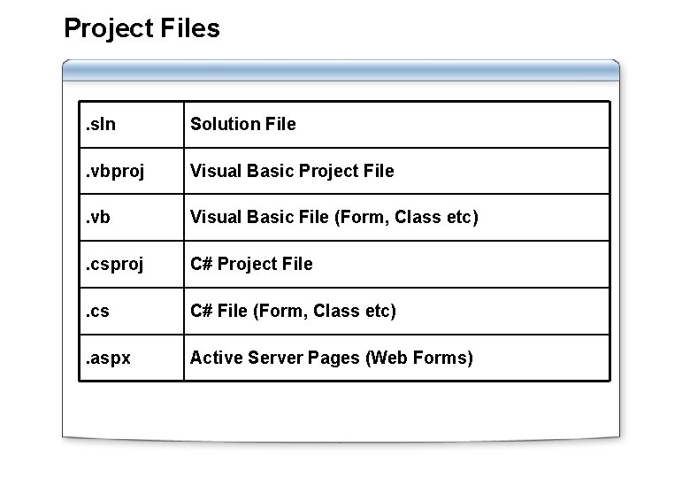 Project Files . sln Solution File . vbproj Visual Basic Project File . vb