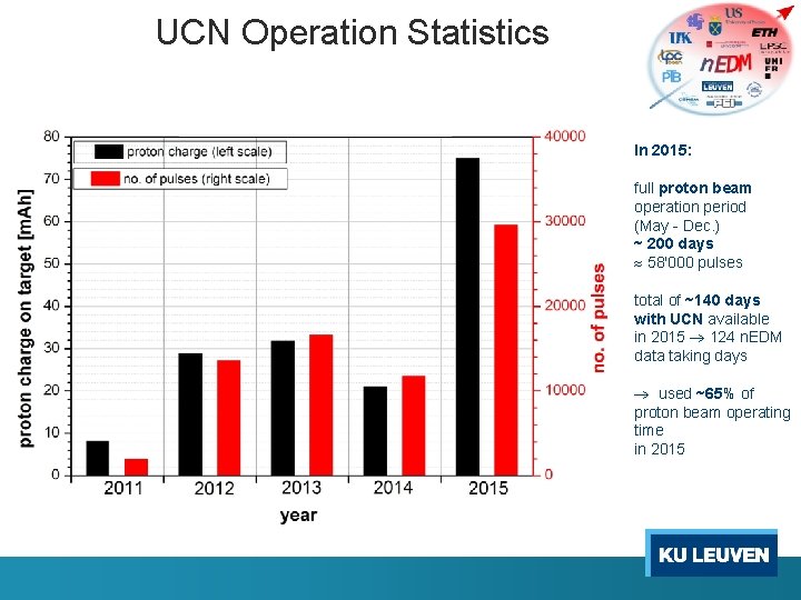 UCN Operation Statistics In 2015: full proton beam operation period (May - Dec. )