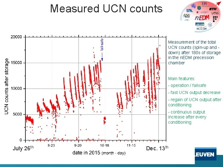 Measured UCN counts Measurement of the total UCN counts (spin-up and down) after 180