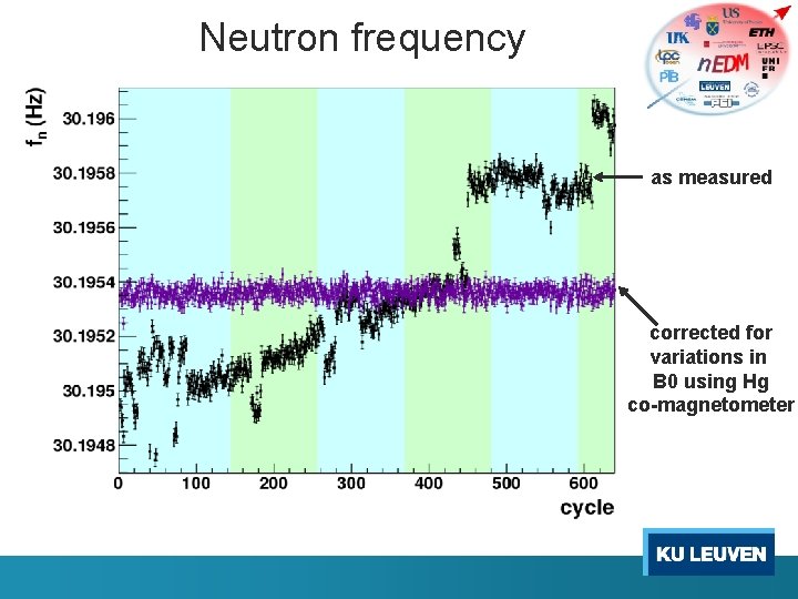 Neutron frequency as measured corrected for variations in B 0 using Hg co-magnetometer 